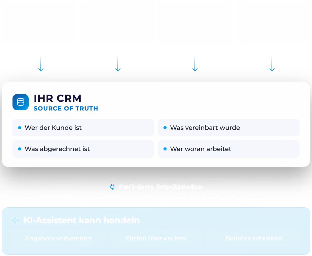 Schaubild: Excel-Dateien, Postfach, Angebote und Anrufe laufen in einem CRM als Source of Truth zusammen, auf das ein KI-Assistent über Schnittstellen zugreift