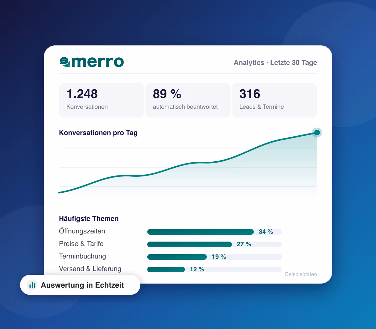 MERRO Analytics-Dashboard mit Konversations-Statistik, automatischer Beantwortungsquote und den häufigsten Themen
