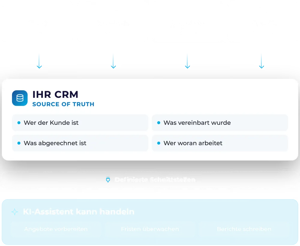 Schaubild: Excel-Dateien, Postfach, Angebote und Anrufe laufen in einem CRM als Source of Truth zusammen, auf das ein KI-Assistent über Schnittstellen zugreift