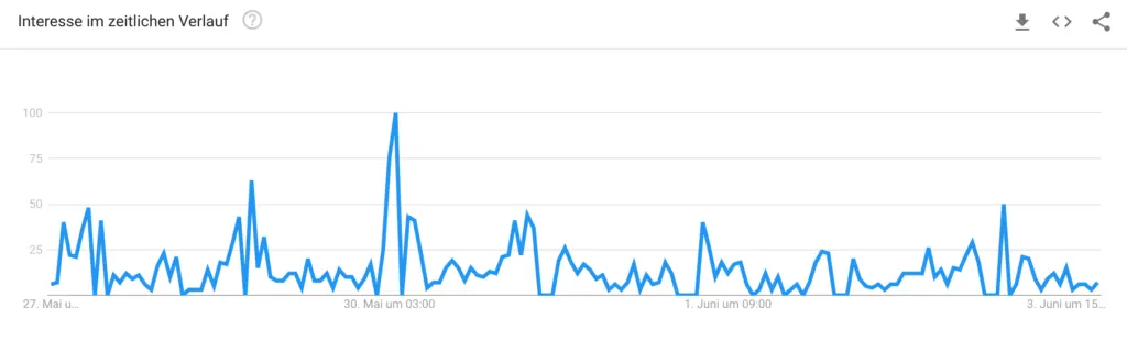 Keyword Contentbär Interesse