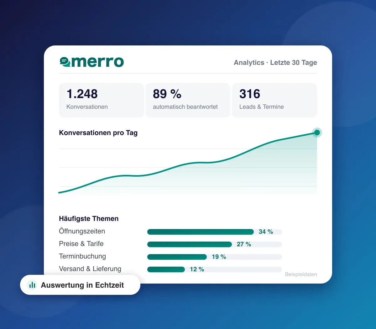 MERRO Analytics-Dashboard mit Konversations-Statistik, automatischer Beantwortungsquote und den häufigsten Themen
