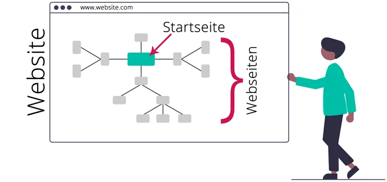 Unterschied Website und Webseite