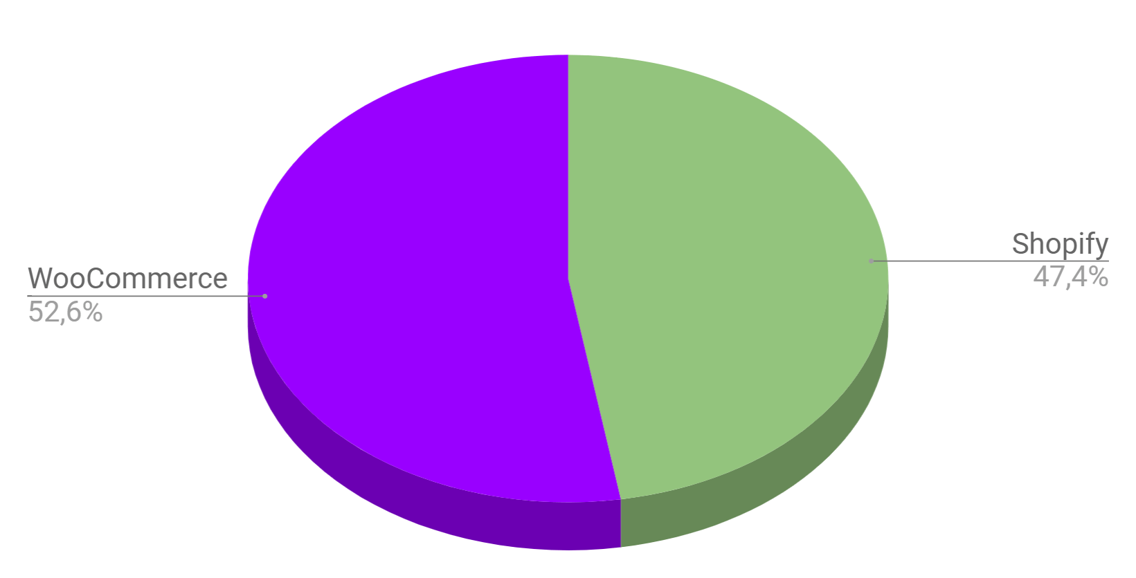 Shopify vs WooCommerce: Shop-Lösungen im Vergleich