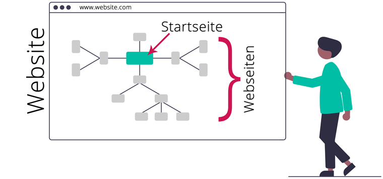 Unterschied Website und Webseite